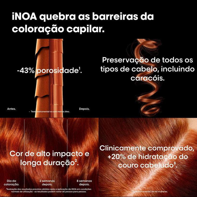 Benefícios da iNOA: menos 43% de porosidade, mais 20% de hidratação do couro cabeludo, cor de alto impacto e longa duração