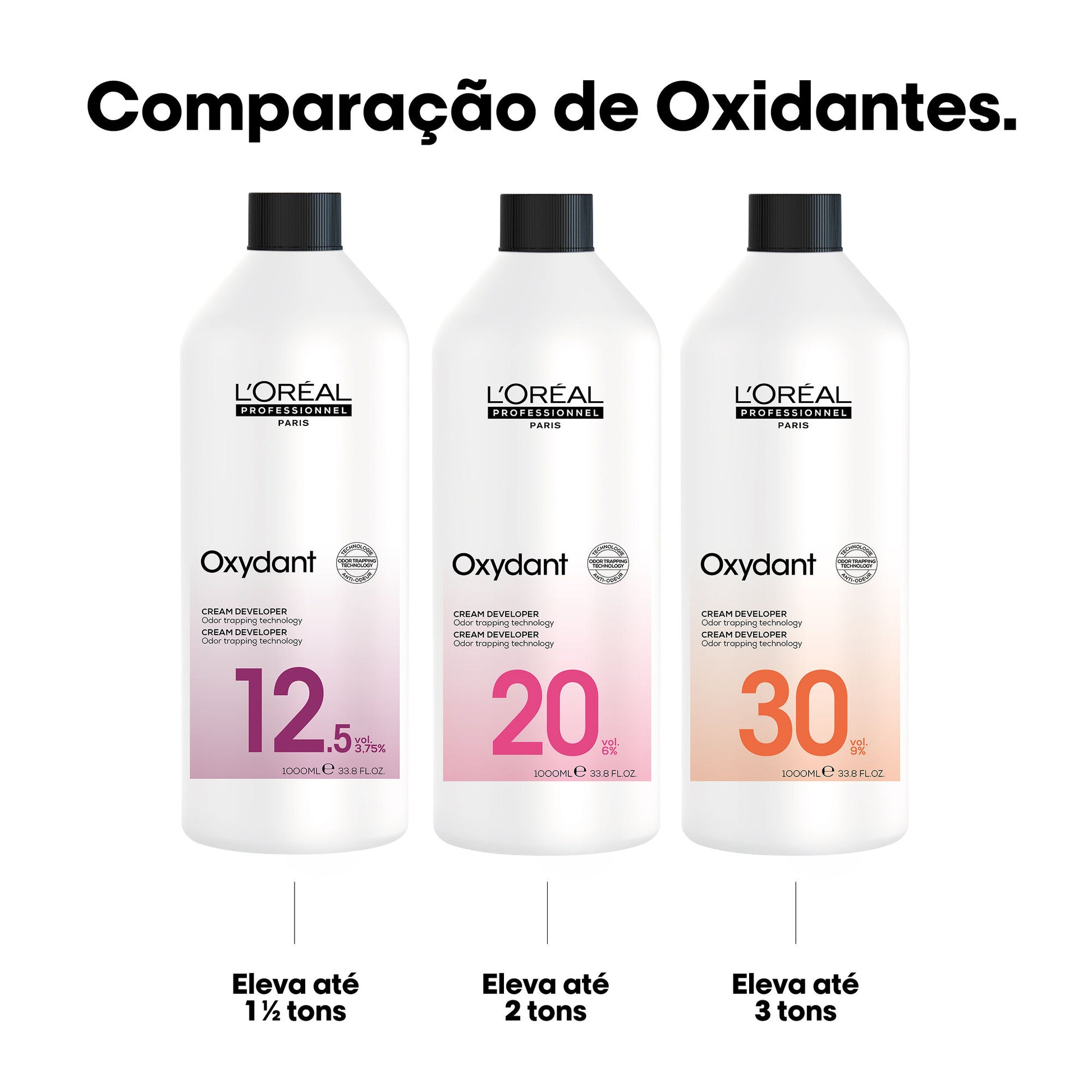 Comparação dos oxidantes Majirel: 12,5 volumes eleva até 1 tom e meio, 20 volumes até 2 tons, 30 volumes até 3 tons